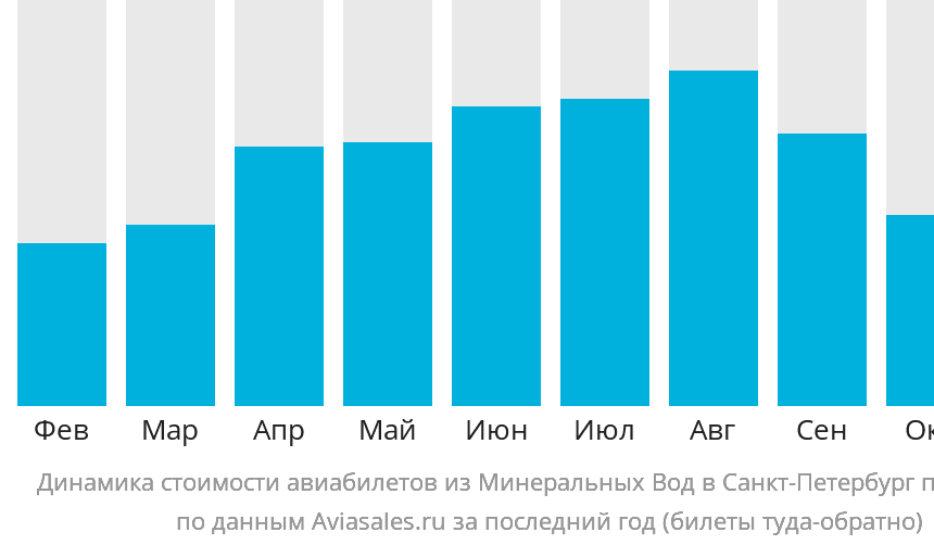 Как купить авиабилеты из Минеральных Вод в Санкт-Петербург