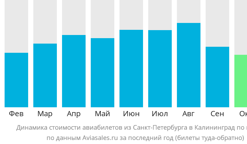 Как найти дешевые авиабилеты из Санкт-Петербурга в Калининград