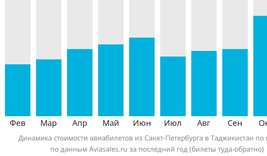 Как найти дешевые авиабилеты из Санкт-Петербурга в Таджикистан?