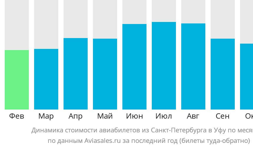 Как найти дешевые авиабилеты из Санкт-Петербурга в Уфу с прямым рейсом