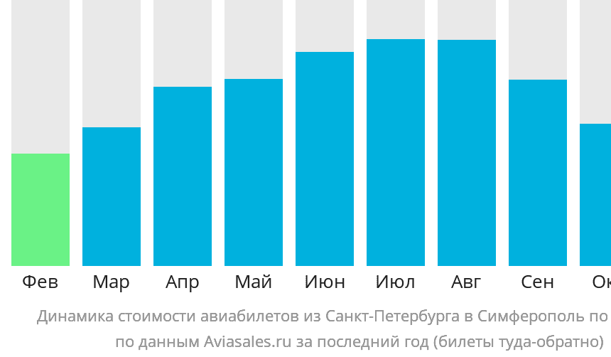 Как найти и купить прямой авиабилет из Санкт-Петербурга в Симферополь